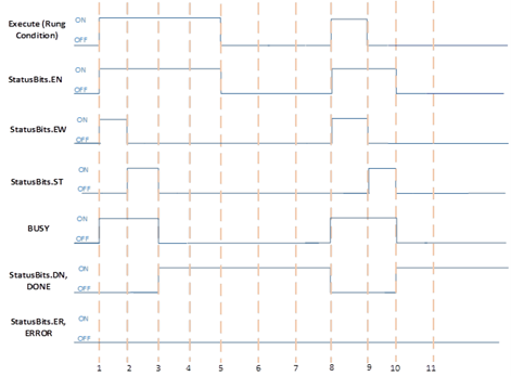 Successful execution for Socket instructions when process is non-immediate