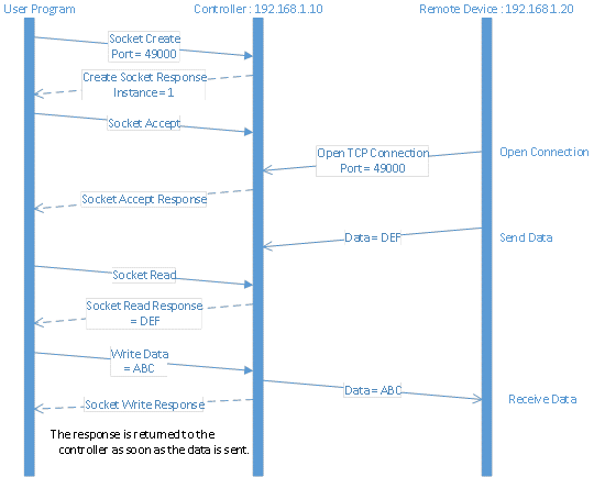 Transactions for TCP Server
