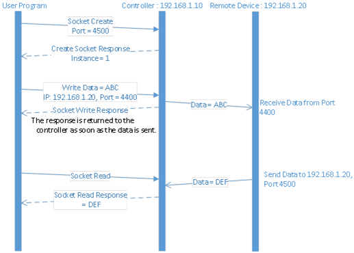 Transactions for UDP without Open Connections