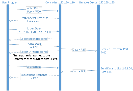 Transactions for UDP with Open Connection
