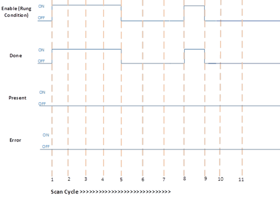 Successful execution when Module is not physically present