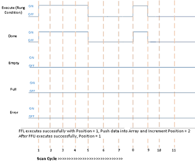 Successful FFL execution followed by successful FFU execution