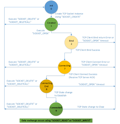 TCP Server using Socket instructions