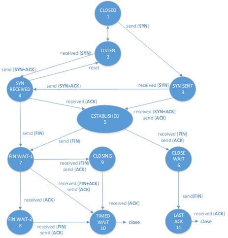 TCP State Diagram