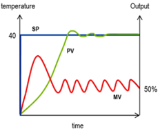 Temperature feedback loop example