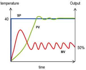 Temperature feedback loop example