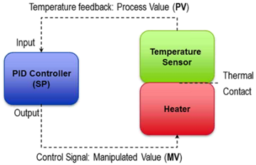 Temperature feedback loop example