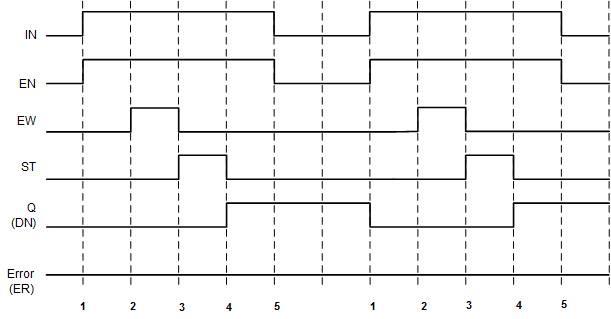 Timing diagram for when Rung equals TRUE