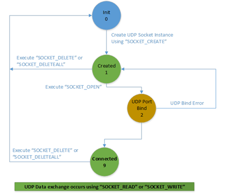 UDP Datagram with SOCKET_OPEN instruction