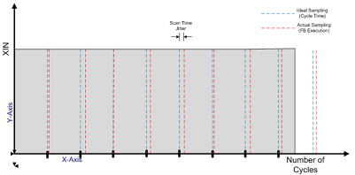 Example where an error is introduced in the XOUT value of an Integral function block