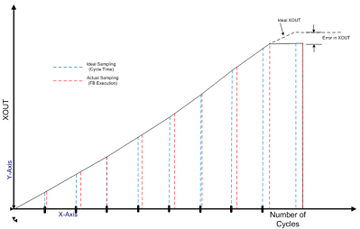 Example where an error is introduced in the XOUT value of an Integral function block