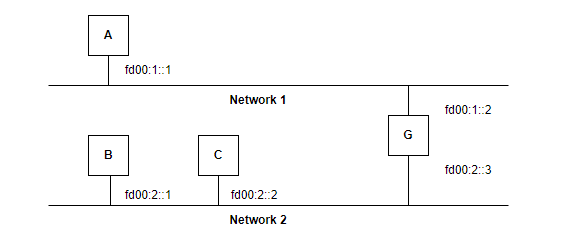 Gateway example
