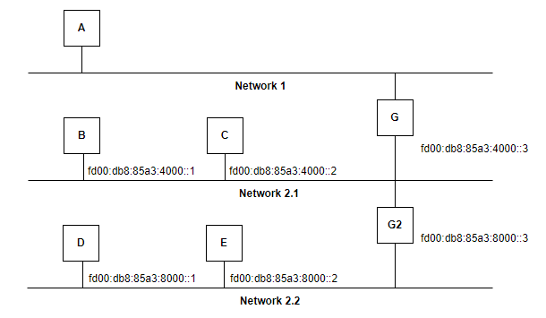 Subnet prefix length