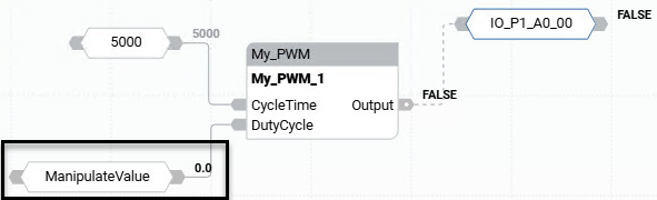 Convert a manipulated value to a digital output