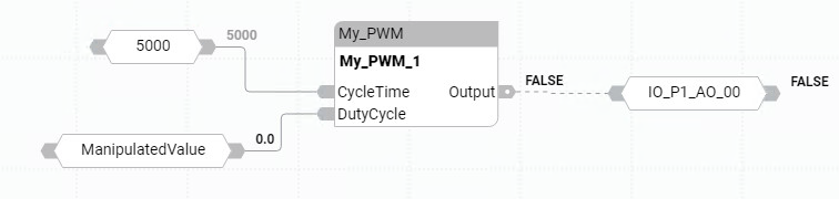 Convert a manipulated value to a digital output