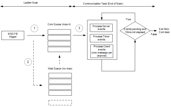 Diagram showing how and when messages execute based on the status of the Com queue