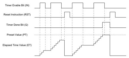 RTO timing diagram example