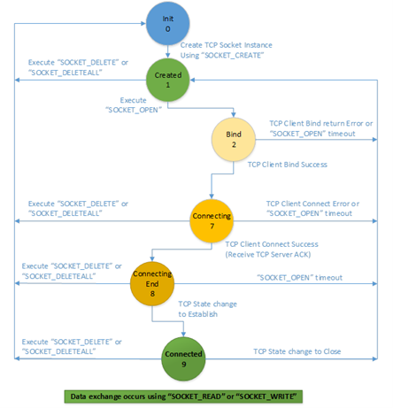 TCP Client using Socket instructions