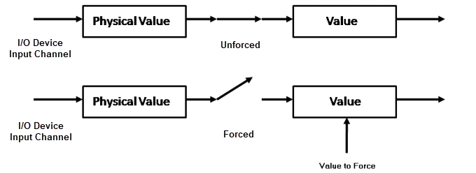 A diagram that shows how to force the temperature reading from a sensor
