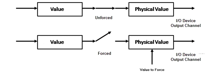 A diagram that shows how to force the closure of an actuator valve