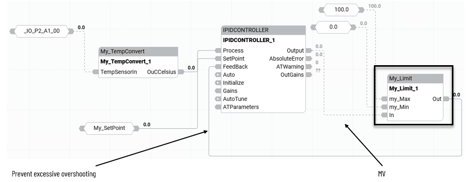 Function block diagram of an IPIDController with a feedback loop to limit manipulated
value overshooting.