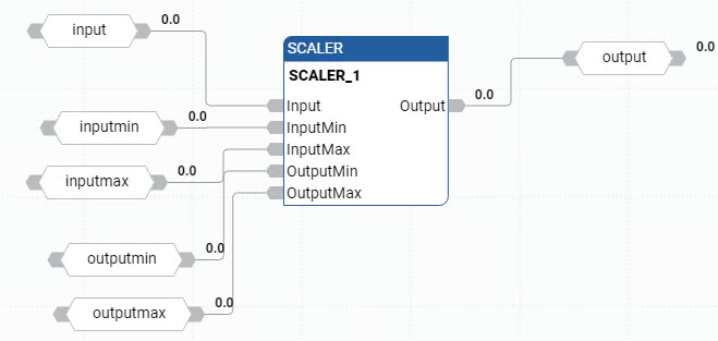 SCALER function block diagram showing input, output, and scaling parameters.