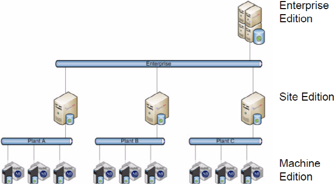 Distributed FactoryTalk Historian architecture