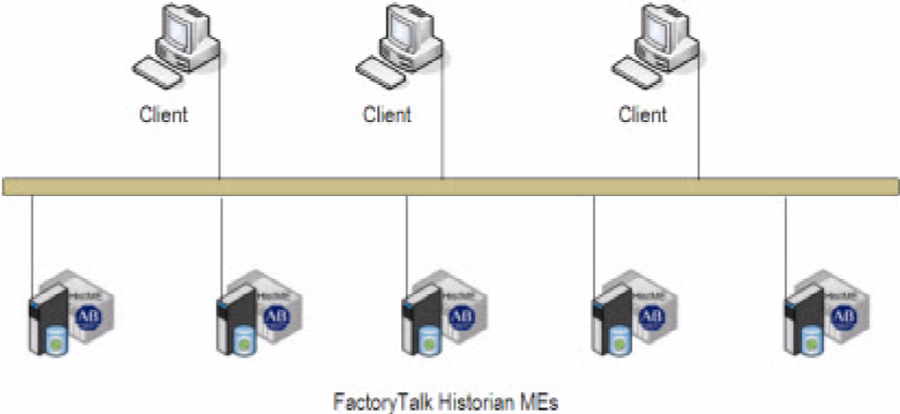 Software and hardware requirements for FactoryTalk Historian ME