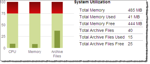 System utilization