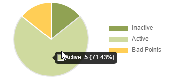 Point Statistics chart