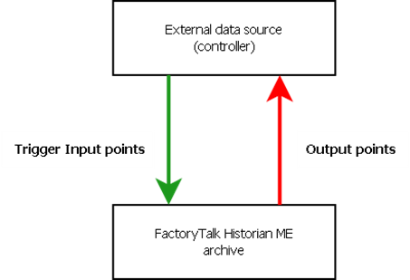 configure trigger input and output