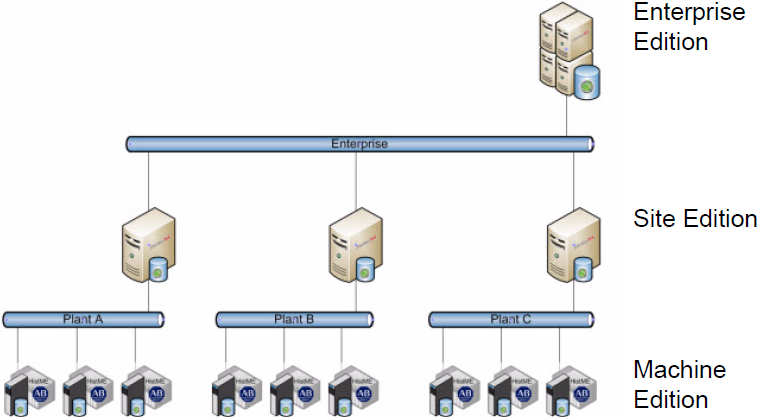 Distributed FactoryTalk Historian architecture