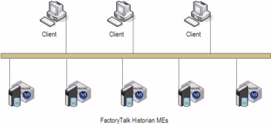 Software and hardware requirements for FactoryTalk Historian ME