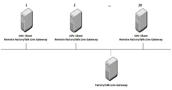 A diagram of multiple OPC DA clients connecting to a single FactoryTalk Linx Gateway OPC DA server.