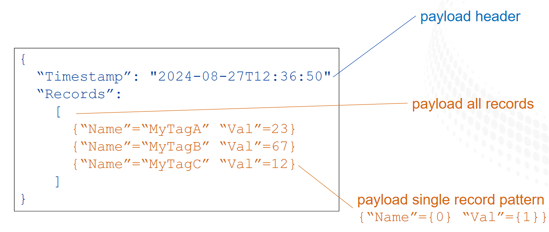 Callout presenting the structure of a payload, with distinct header and record
pattern presented.