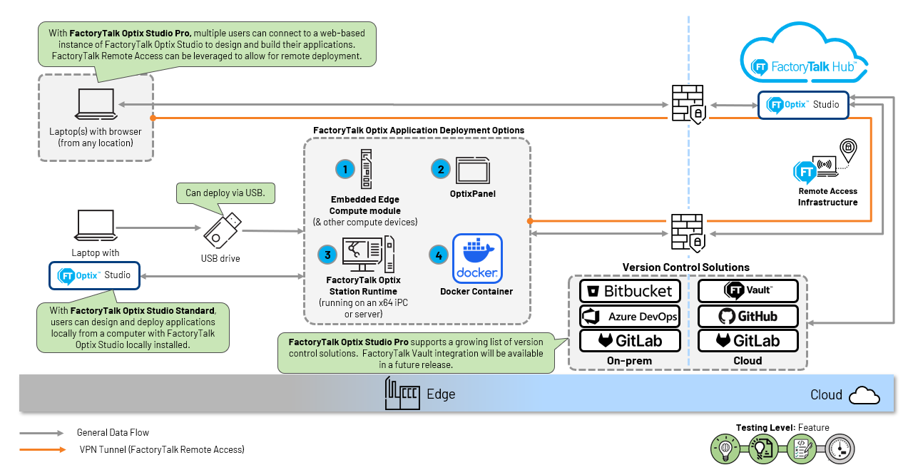 FactoryTalk Optix Design and Deployment reference architecture