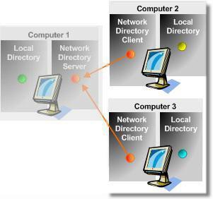 ft_2directory-Client