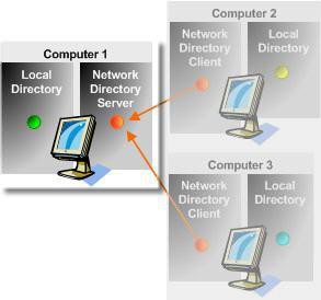 ft_2directory-Server