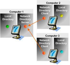 FT_2Directory