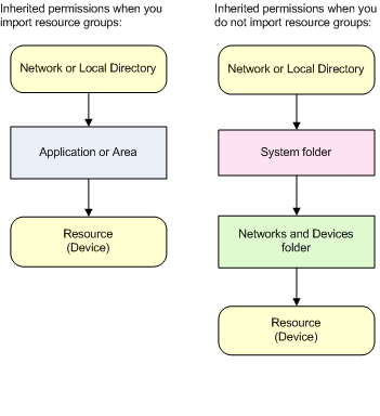 permissions
