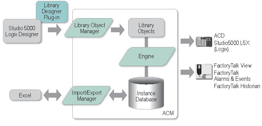 Library Objects Overview