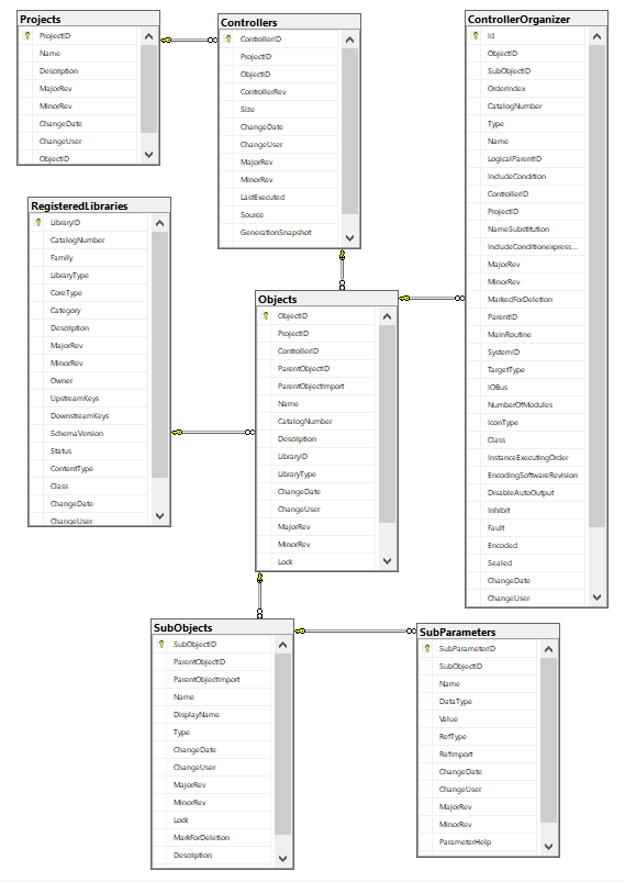 Database tables