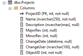 Projects table