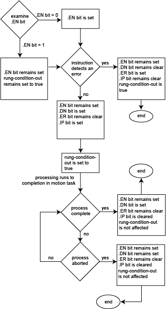 MAG_Flow Chart True