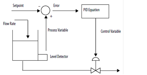 PID Diagram