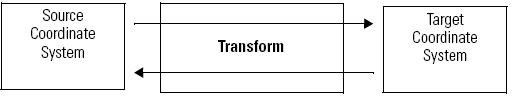 MCT Bi directional motion