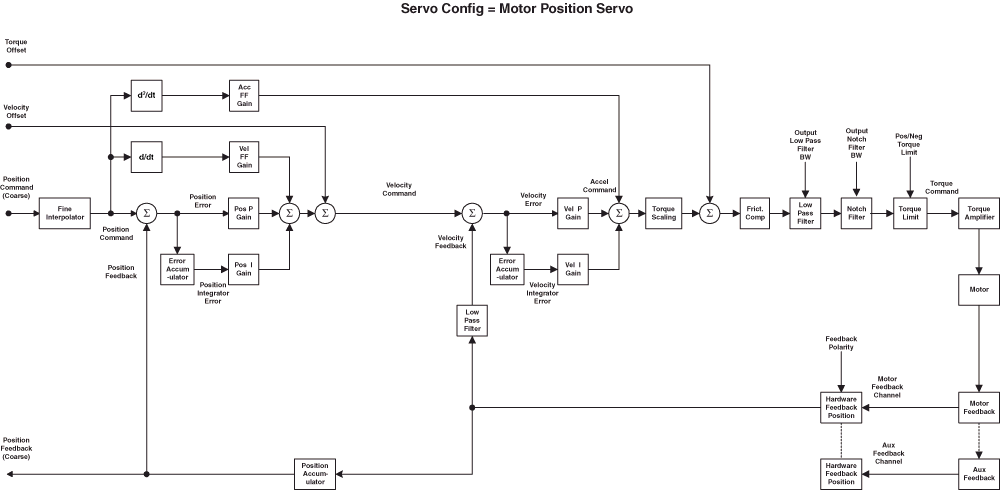 MotorPositionServo