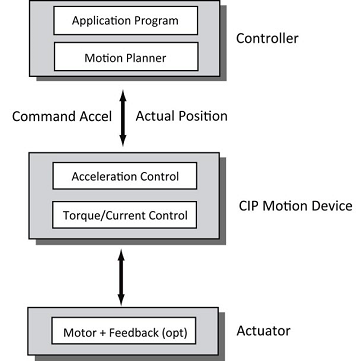 Accelerated_Control