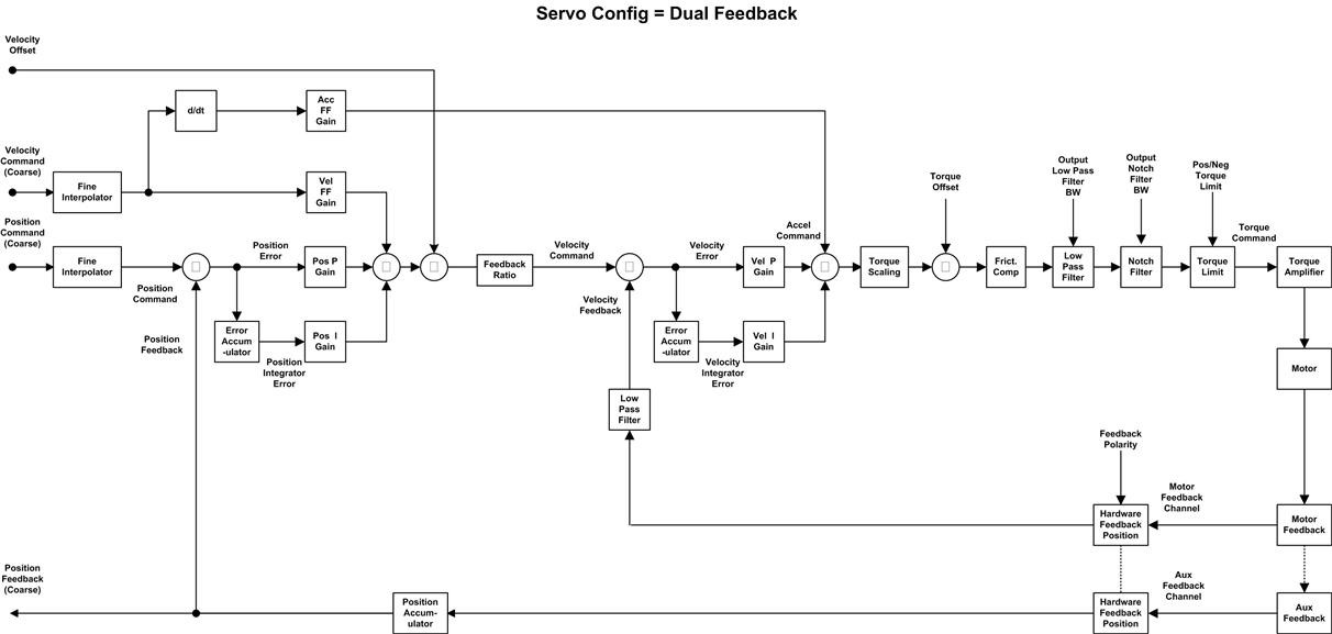 Dual Position Servo