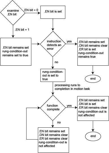 MDO flow chart true